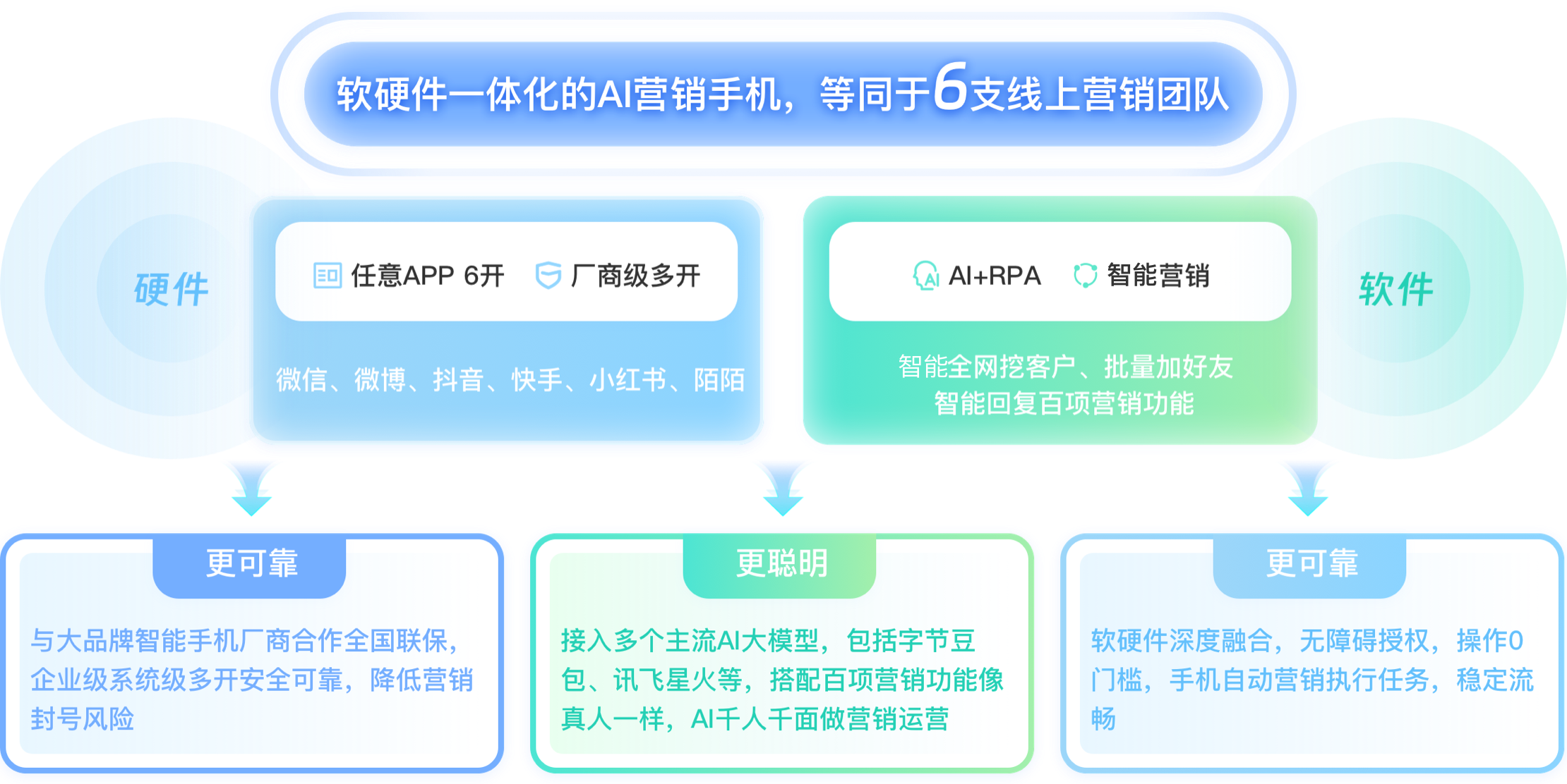 AI营销手机