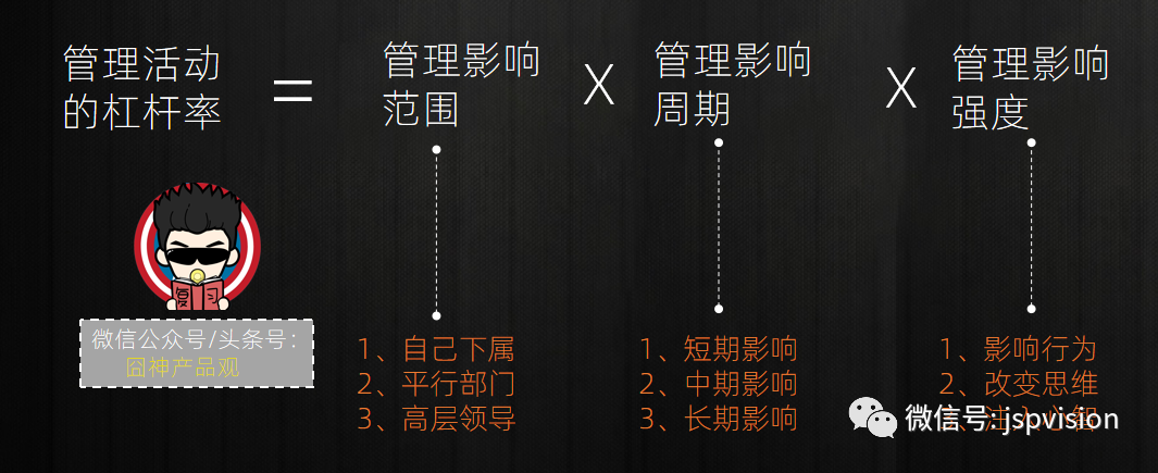 管理者就是要不断寻找“高杠杆率”的管理活动，并加速完成