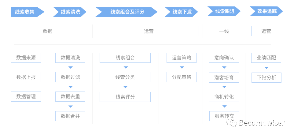 理解用户线索