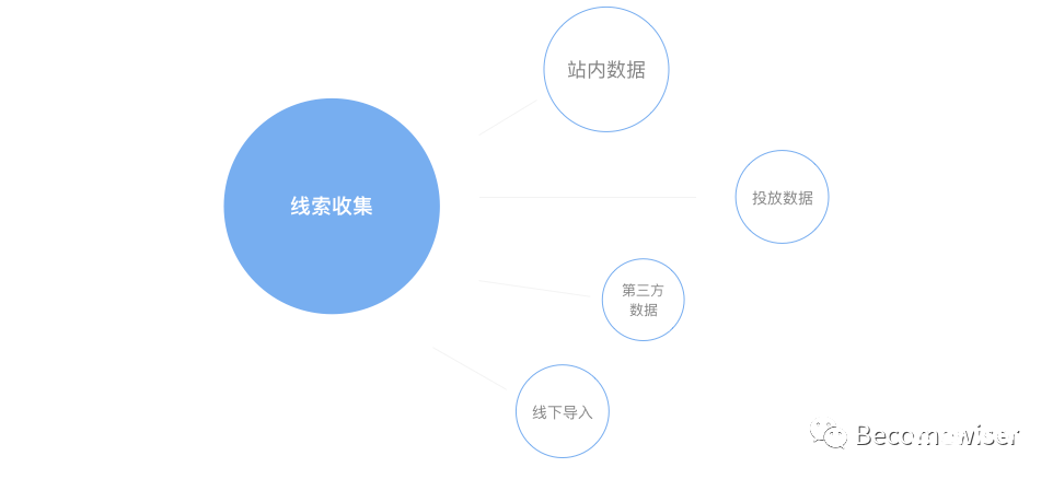 理解用户线索