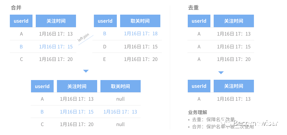 理解用户线索