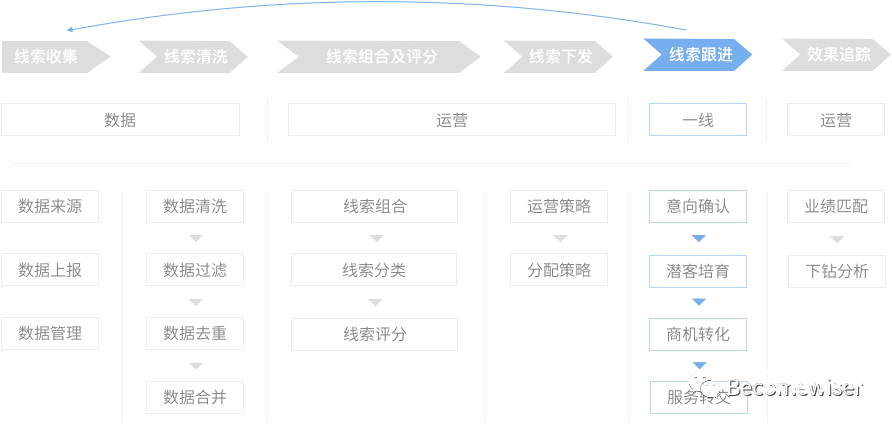 理解用户线索